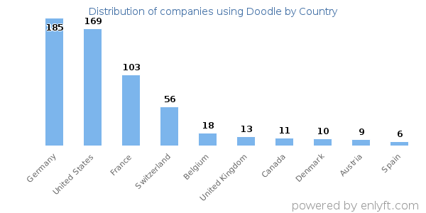 Doodle customers by country