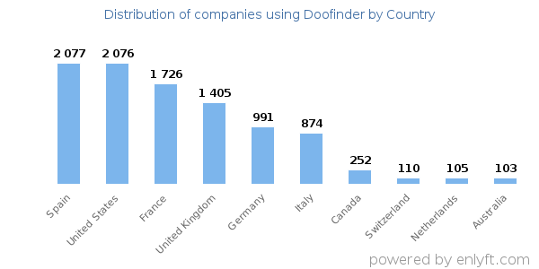 Doofinder customers by country