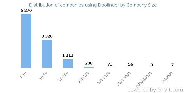 Companies using Doofinder, by size (number of employees)
