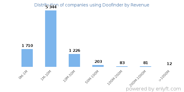 Doofinder clients - distribution by company revenue
