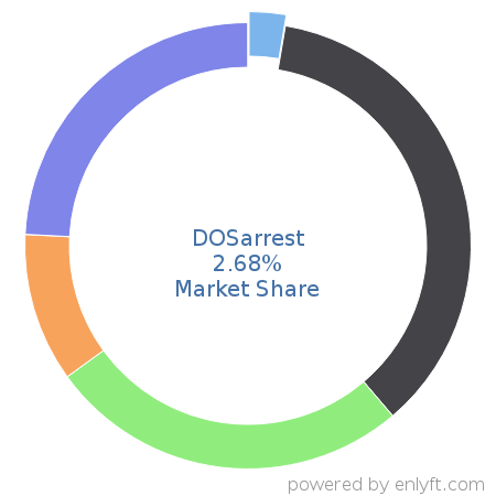 DOSarrest market share in Cloud Security is about 2.68%