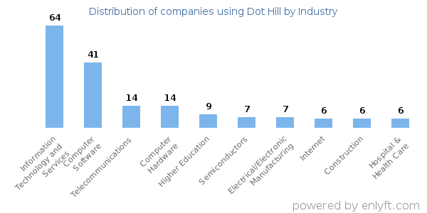 Companies using Dot Hill - Distribution by industry