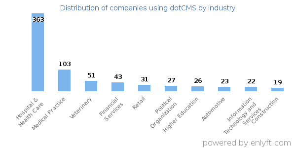 Companies using dotCMS - Distribution by industry