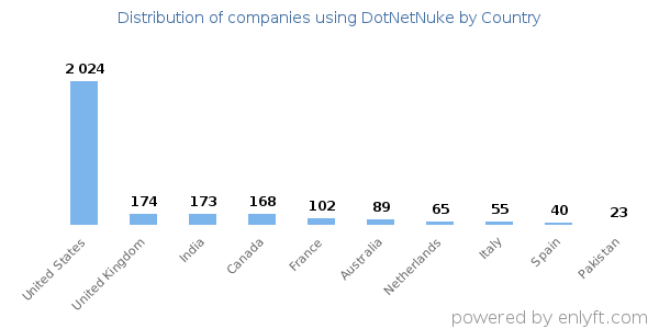 DotNetNuke customers by country
