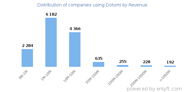 Dotomi clients - distribution by company revenue