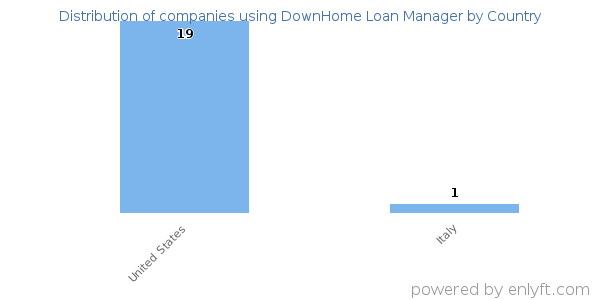 DownHome Loan Manager customers by country
