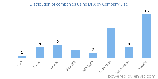 Companies using DPX, by size (number of employees)