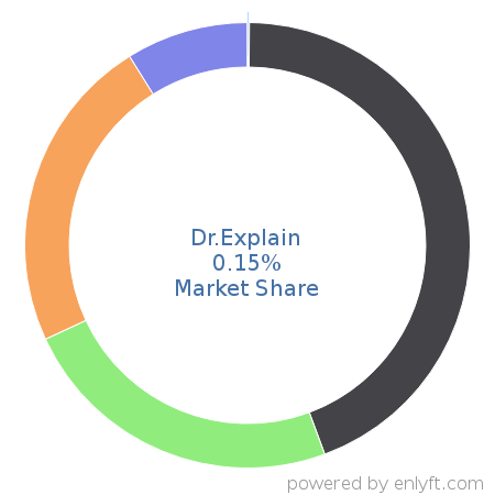 Dr.Explain market share in Help Authoring is about 0.15%