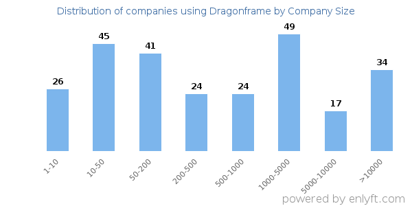 Companies using Dragonframe, by size (number of employees)