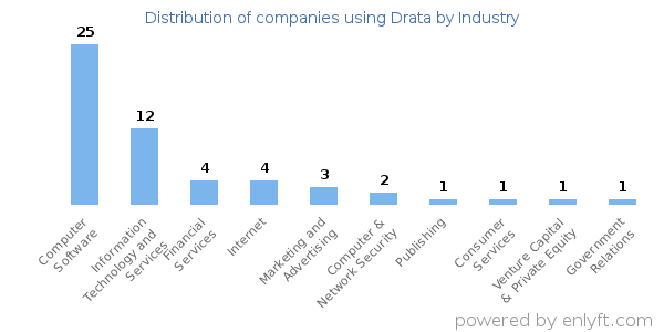 Companies using Drata - Distribution by industry