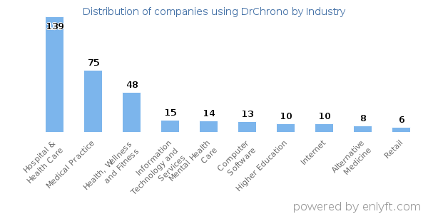 Companies using DrChrono - Distribution by industry