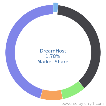 DreamHost market share in Email Hosting Services is about 1.78%