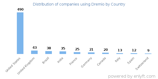 Dremio customers by country