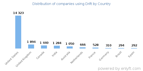 Drift customers by country