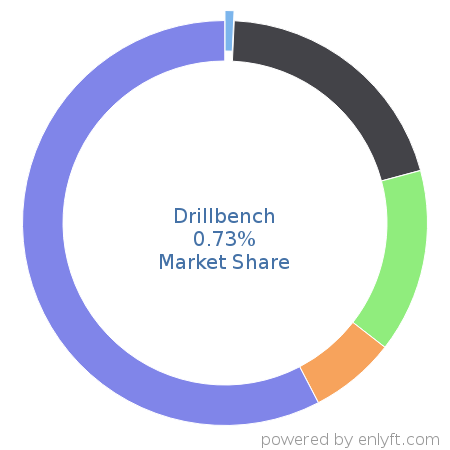 Drillbench market share in Fossil Energy is about 0.73%