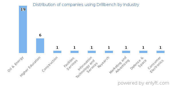 Companies using Drillbench - Distribution by industry