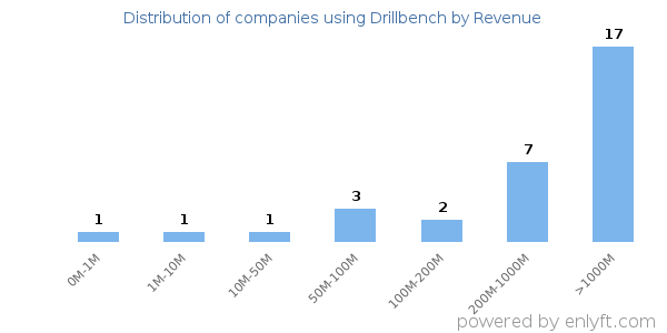 Drillbench clients - distribution by company revenue