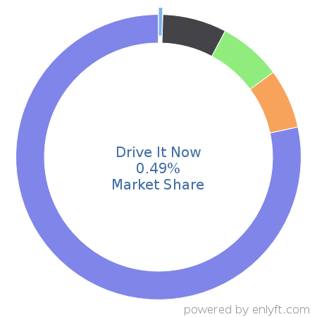 Drive It Now market share in Automotive is about 0.49%