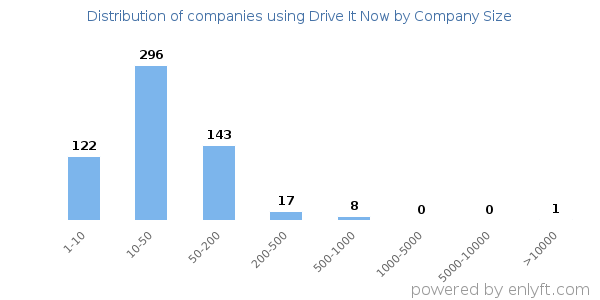 Companies using Drive It Now, by size (number of employees)