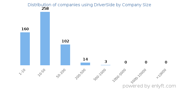 Companies using DriverSide, by size (number of employees)