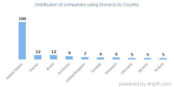 Drone.io customers by country