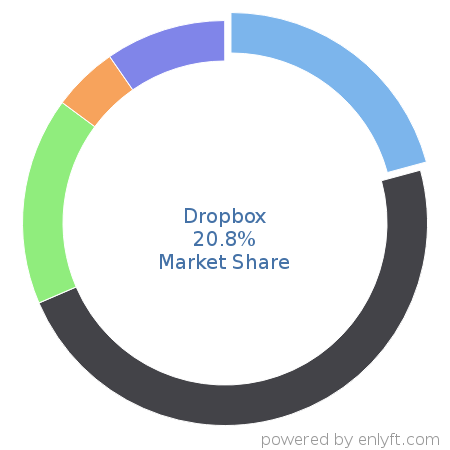 Dropbox market share in File Hosting Service is about 20.8%