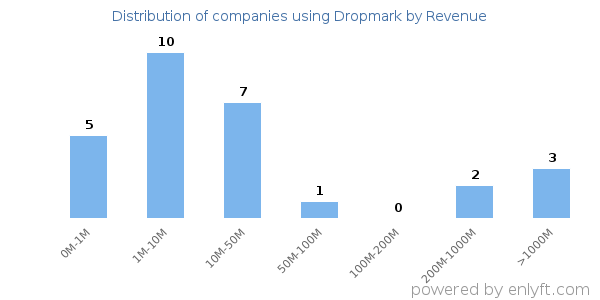 Dropmark clients - distribution by company revenue