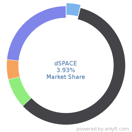 dSPACE market share in Document Management is about 3.93%