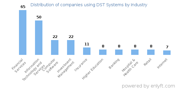 Companies using DST Systems - Distribution by industry