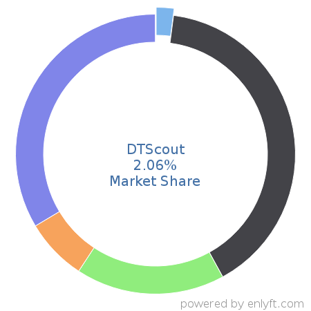 DTScout market share in Marketing & Sales Intelligence is about 2.06%