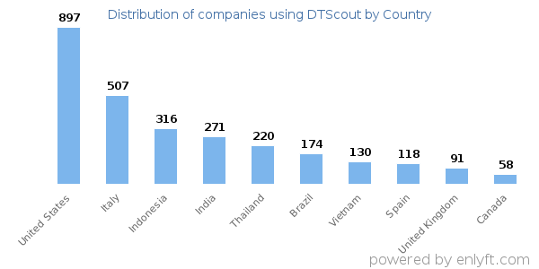 DTScout customers by country