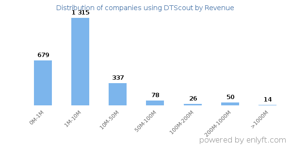 DTScout clients - distribution by company revenue