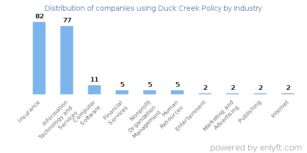 Companies using Duck Creek Policy - Distribution by industry