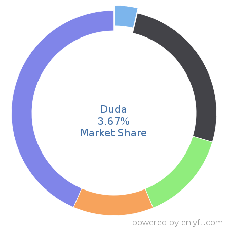 Duda market share in Website Builders is about 3.67%