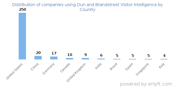 Dun and Brandstreet Visitor Intelligence customers by country