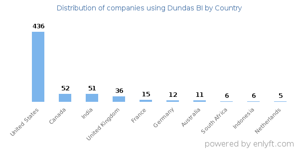 Dundas BI customers by country