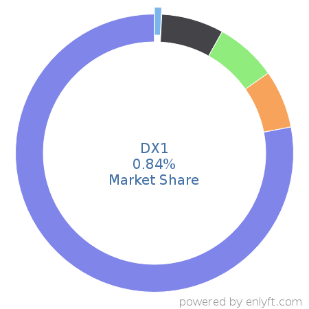 DX1 market share in Automotive is about 0.84%