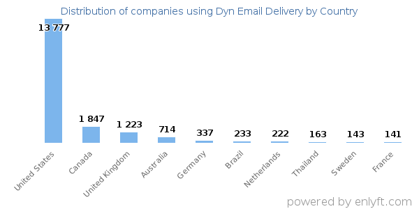Dyn Email Delivery customers by country