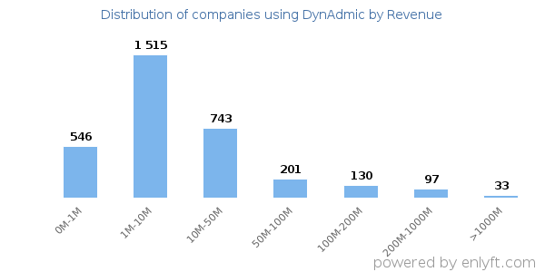 DynAdmic clients - distribution by company revenue