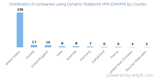 Dynamic Multipoint VPN (DMVPN) customers by country