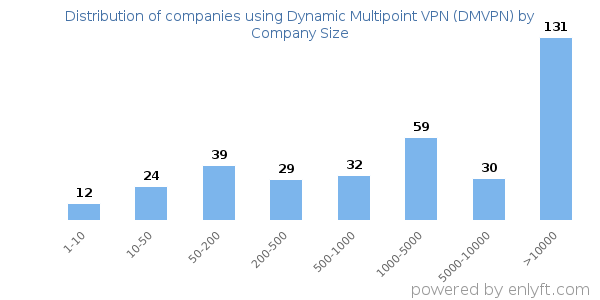 Companies using Dynamic Multipoint VPN (DMVPN), by size (number of employees)