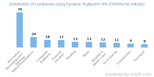 Companies using Dynamic Multipoint VPN (DMVPN) - Distribution by industry