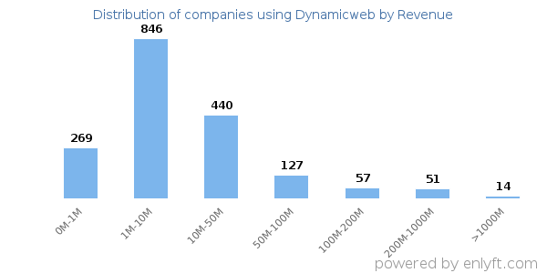 Dynamicweb clients - distribution by company revenue