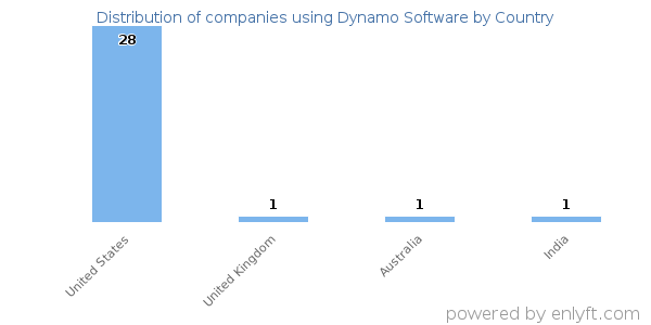 Dynamo Software customers by country