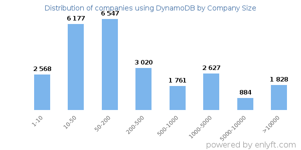 Companies using DynamoDB, by size (number of employees)