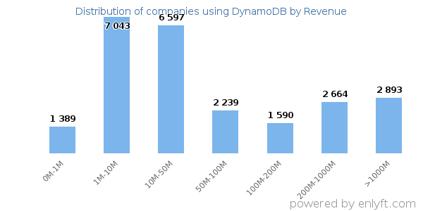 DynamoDB clients - distribution by company revenue