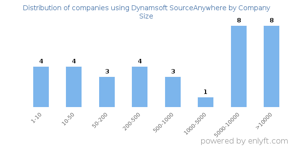 Companies using Dynamsoft SourceAnywhere, by size (number of employees)