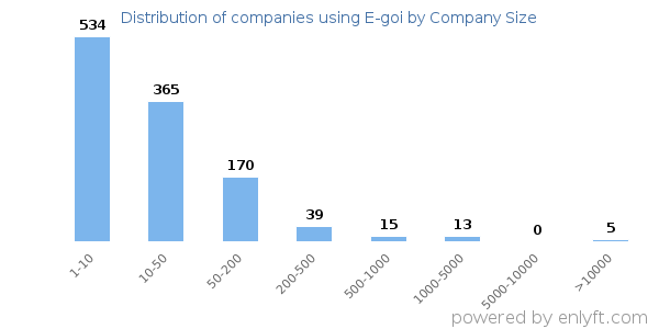 Companies using E-goi, by size (number of employees)