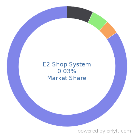 E2 Shop System market share in Enterprise Resource Planning (ERP) is about 0.03%
