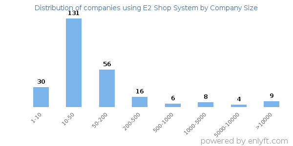 Companies using E2 Shop System, by size (number of employees)